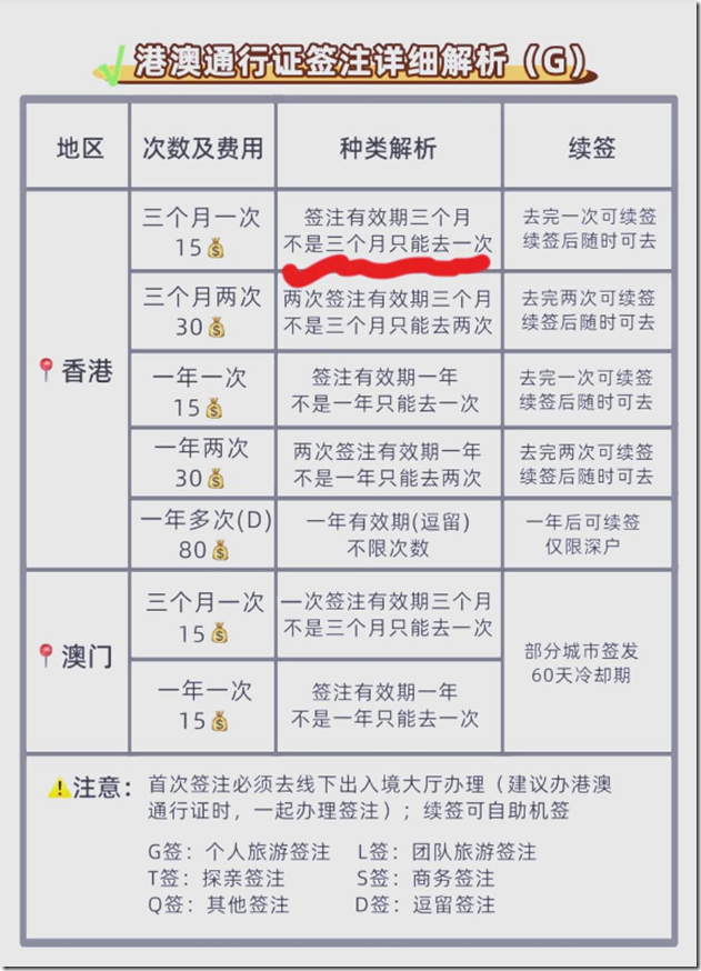 港澳通行证签注，三个月真只能去一次？ 港澳旅游合集指路 港澳｜港澳旅游签注说明