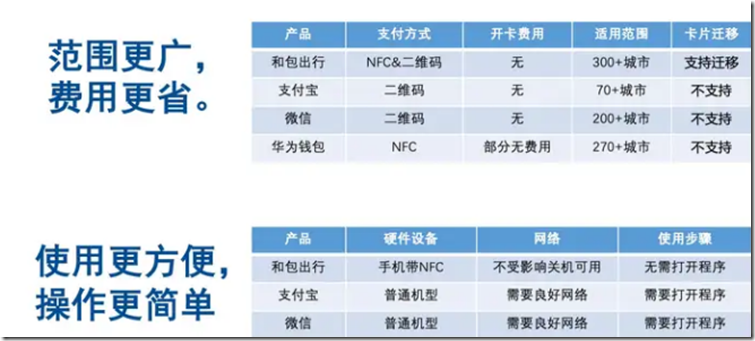 人人都有地鐵公交福利，中國移動直接領10元公交地鐵卡餘額！公交地鐵刷一下，和包出行輕鬆行。現在開啟和包app，即刻實現300餘座城市的公共交通NFC快捷刷卡消費出行。